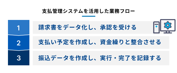 支払管理システムを活用した業務フローを説明する図