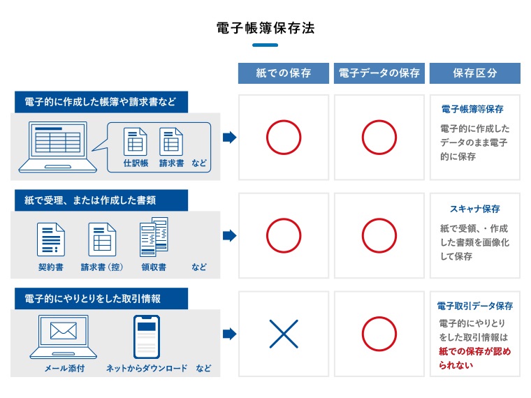 電子帳簿保存法の変更点を示す図