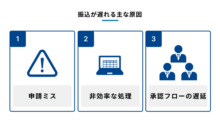 振込が遅れる主な3つの原因を説明する図