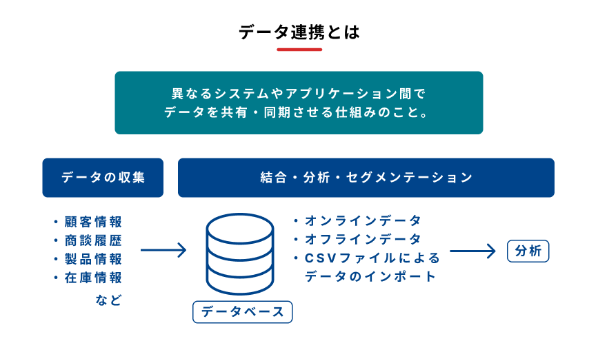 データ連携のフローチャートを示す図