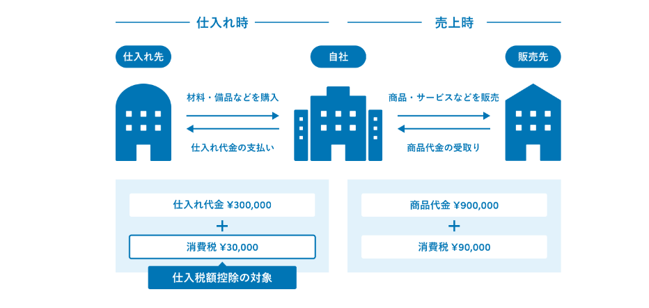 仕入税額控除を説明する図