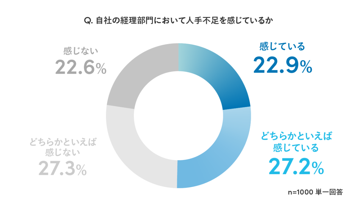 企業の経理部門における人手不足に関するアンケート調査結果を示す円グラフ