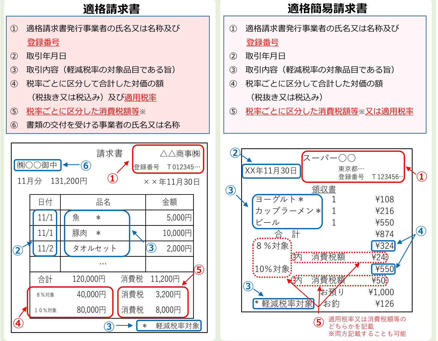 適格請求書と適格簡易請求書の記載事項を比較した図