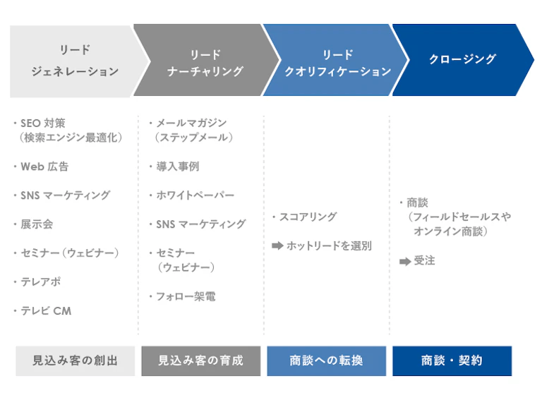 BtoBマーケティングのプロセスを4段階で示した図