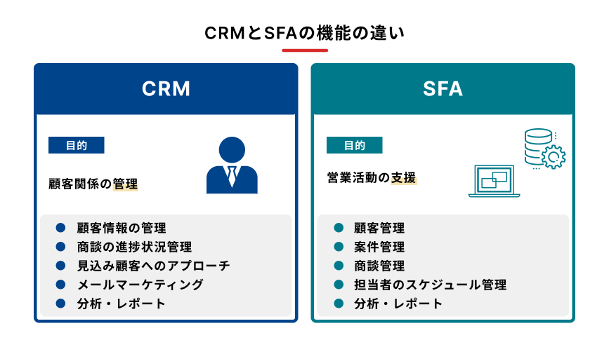 CRMとSFAの機能面の違いを説明する図