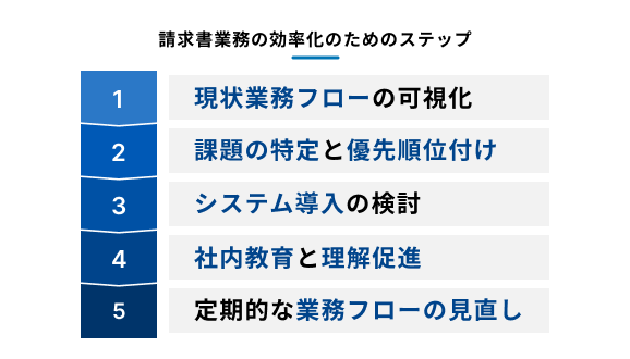 請求業務効率化のための5つのステップを示す図