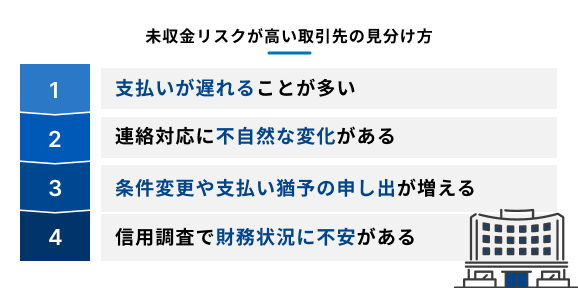 未収金リスクが高い取引先の見分け方を4つの項目で説明する図