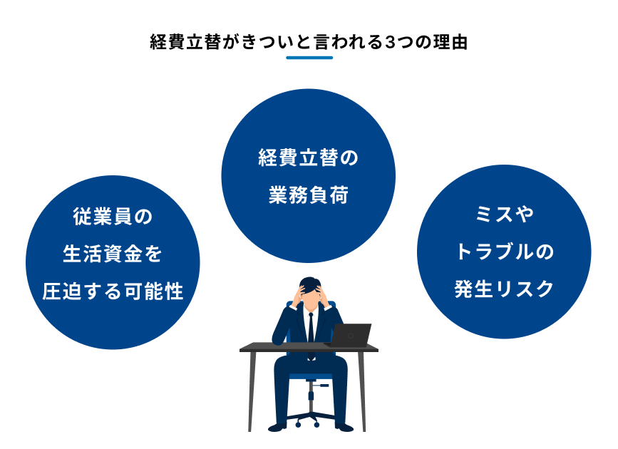 経費立替がきついと言われる3つの理由を示す図