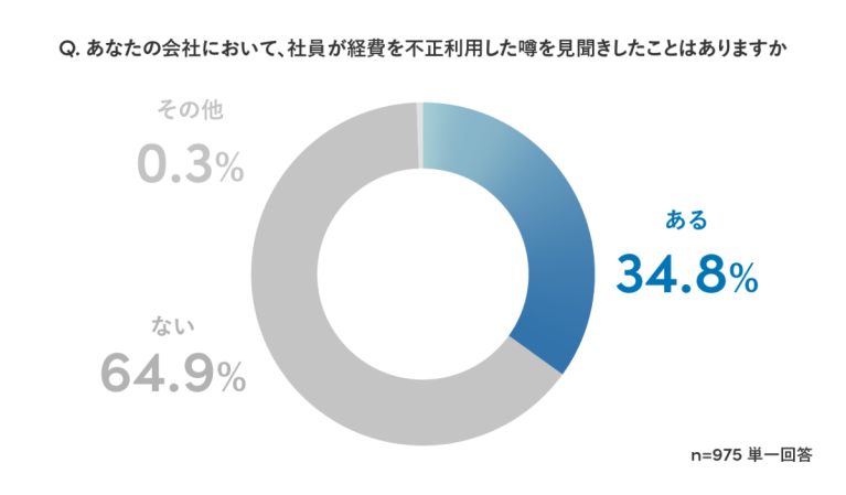 「Q. あなたの会社において、社員が経費を不正利用した噂を見聞きしたことはありますか」という質問に対する円グラフ