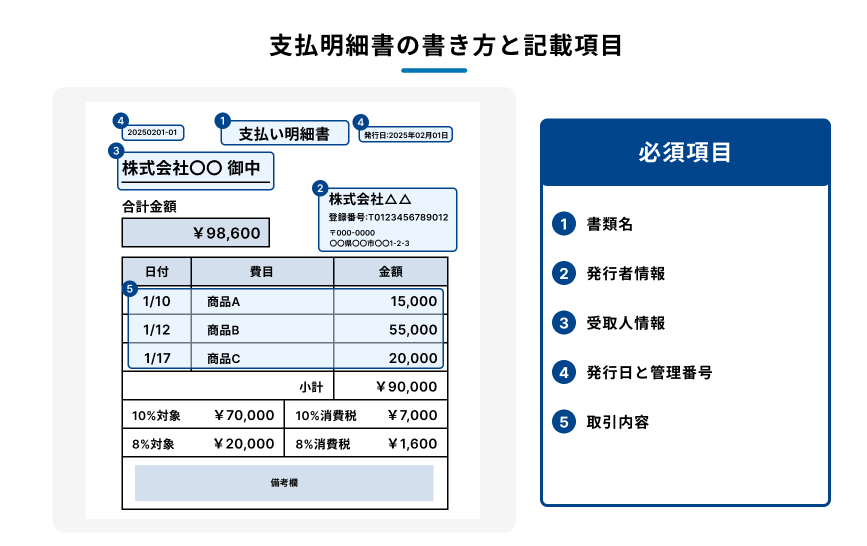 支払明細書の書き方と記載項目を並べた図