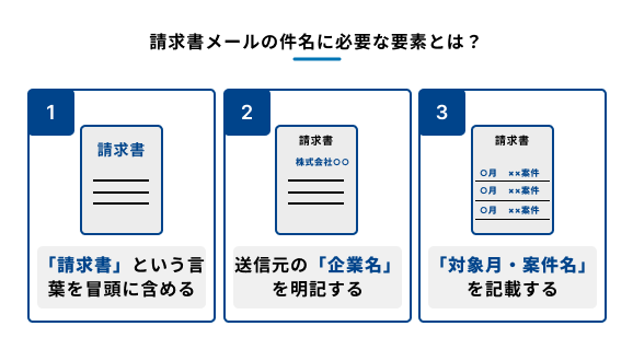 請求書メールの件名に必要な３つの要素をまとめた図