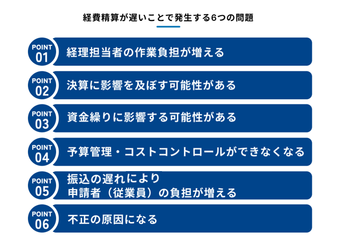 経費精算が遅いことで発生する6つの問題を示す図