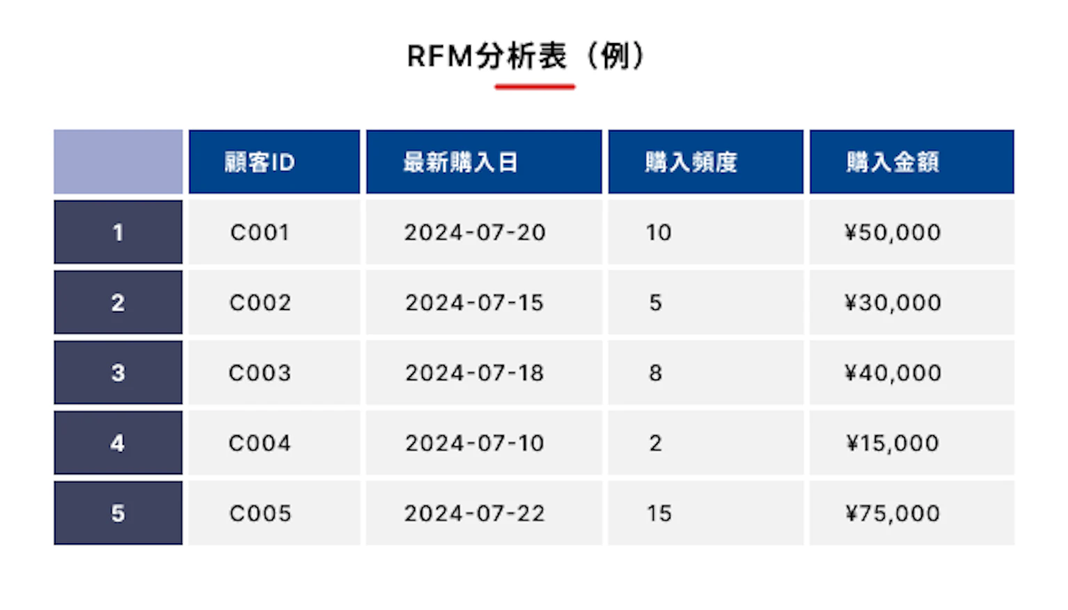 RFM分析を説明する表