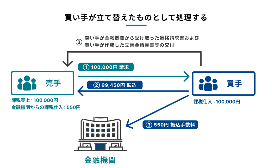 請求金額から振込手数料を差し引いて会計処理を行う方法を説明する図