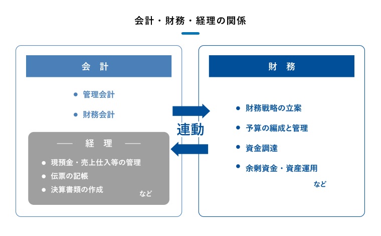 会計・財務・経理の関係を表した図