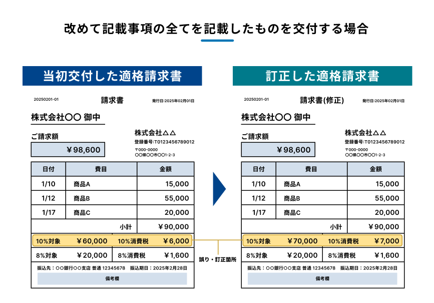 改めて記載事項の全てを記載したものを交付する場合の例を説明する図