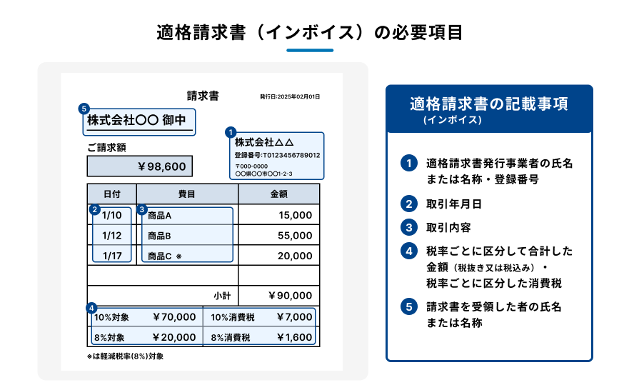 適格請求書（インボイス）の必要項目を解説する図