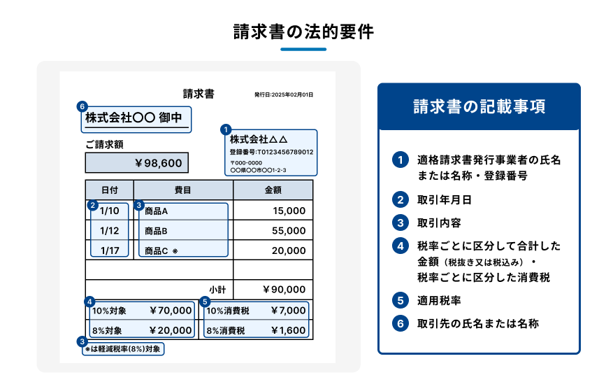 電子帳簿保存法における書類の保存区分をまとめた表