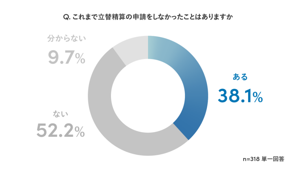 「Q. これまで立替精算の申請をしなかったことはありますか」という質問に対する円グラフ