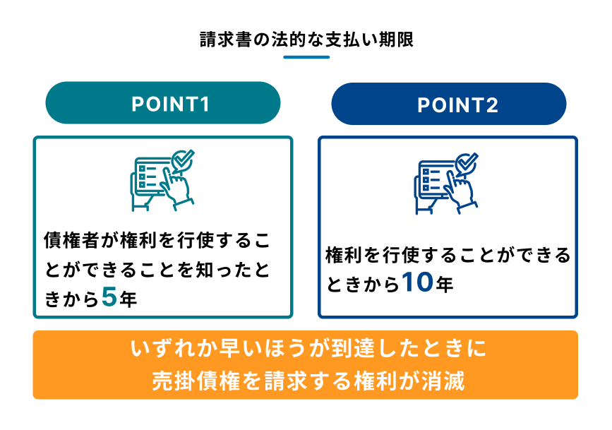債権を請求する権利がいつ消滅するか、その法的な時効について説明する図