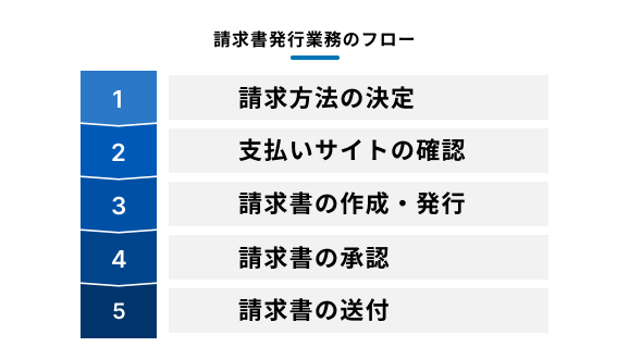 請求書発行業務のフローを示した図