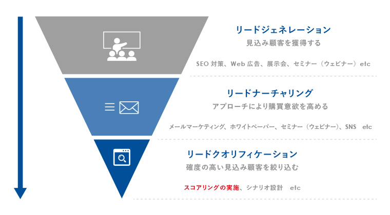 スコアリングするにはリードが必要