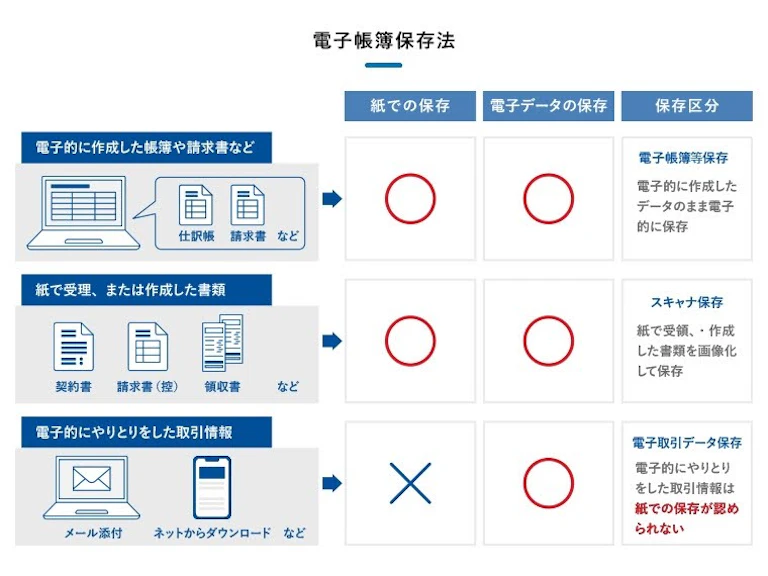 「電子帳簿保存法」に関する説明図