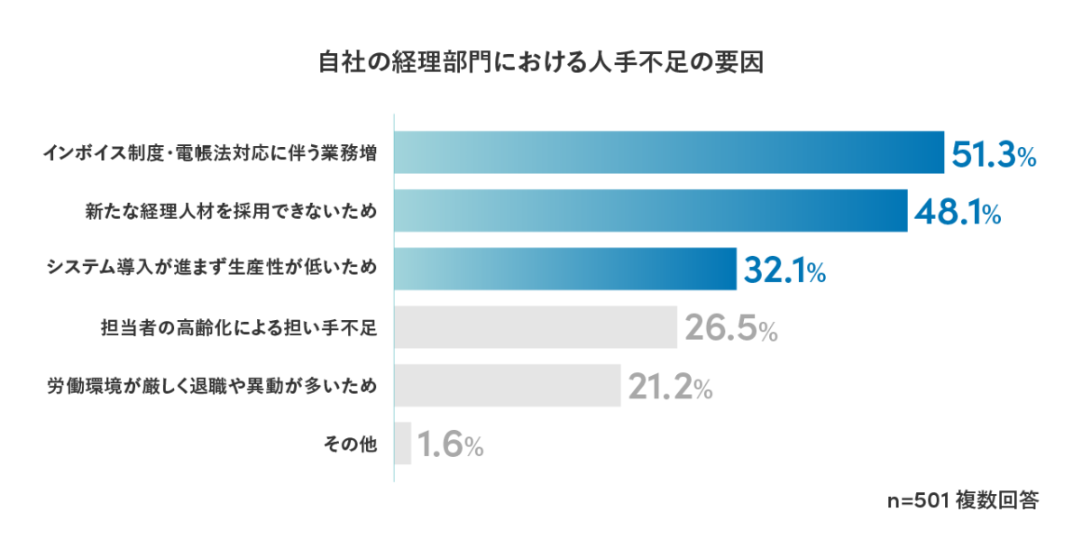 自社の経理部門における人手不足の要因を示す棒グラフ