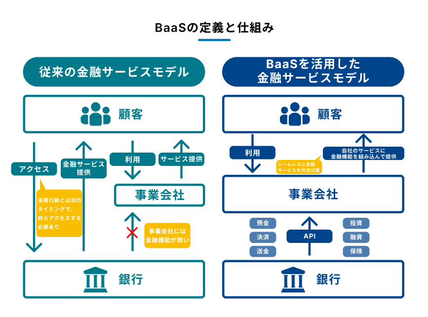 BaaSの定義と仕組みを説明する図