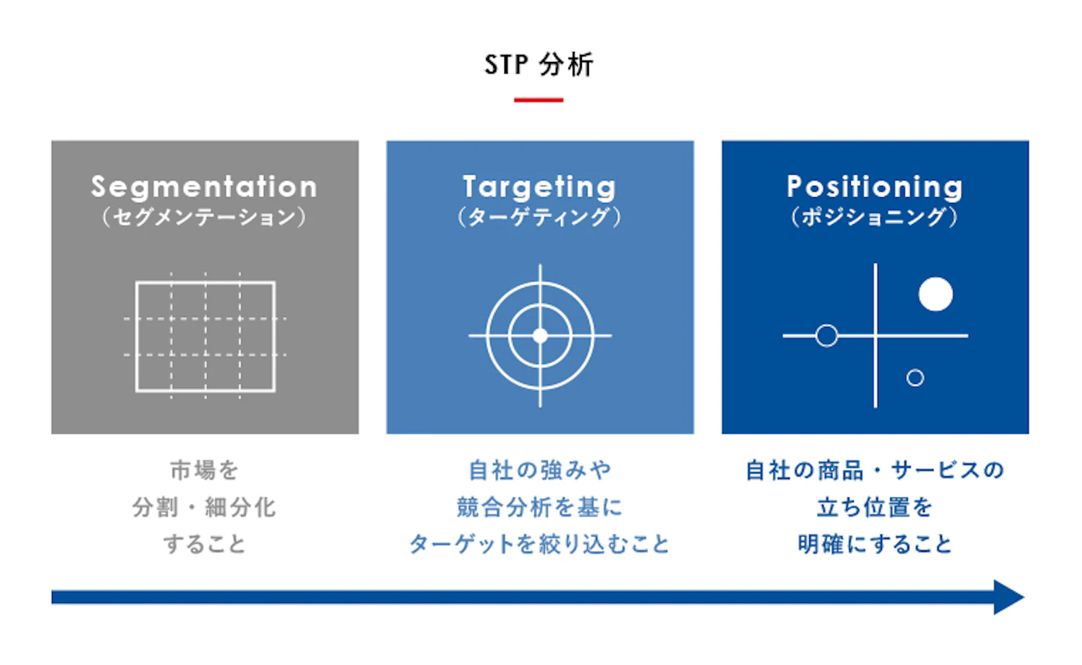 STP分析を説明する図