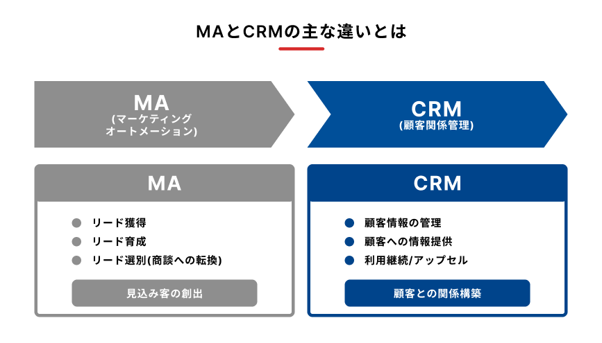 MAとCRMの主な違いを説明する比較図