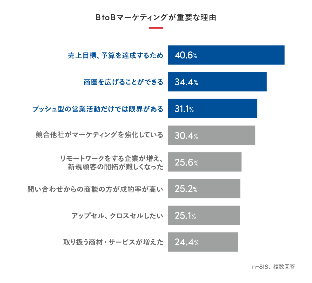 「BtoBマーケティングが重要な理由」の調査結果を示す棒グラフ