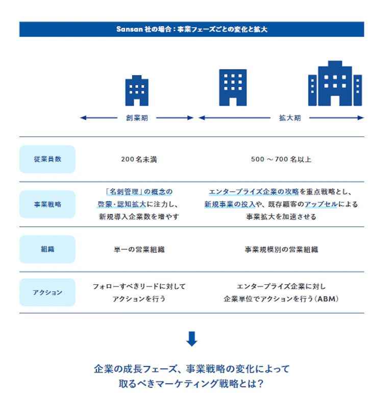 Sansan社の事例をもとにした、事業フェーズごとの変化と拡大を示す比較図