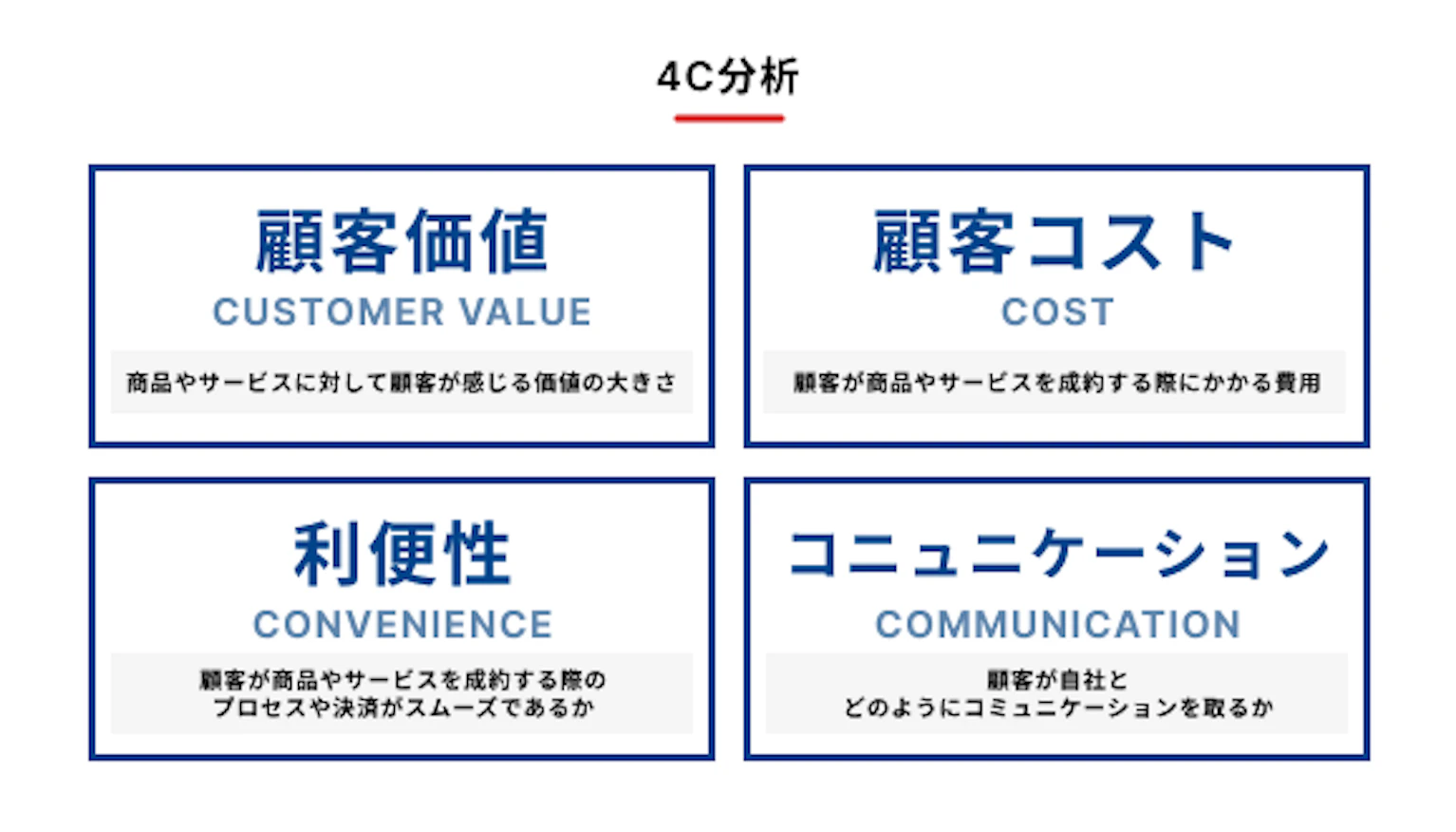 4C分析のフレームワークを示す図