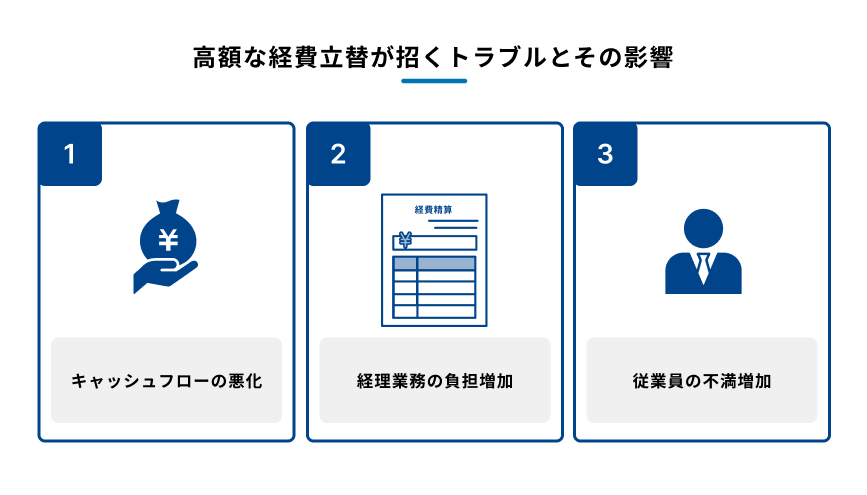 高額な経費立替が招くトラブルとその影響を示す図