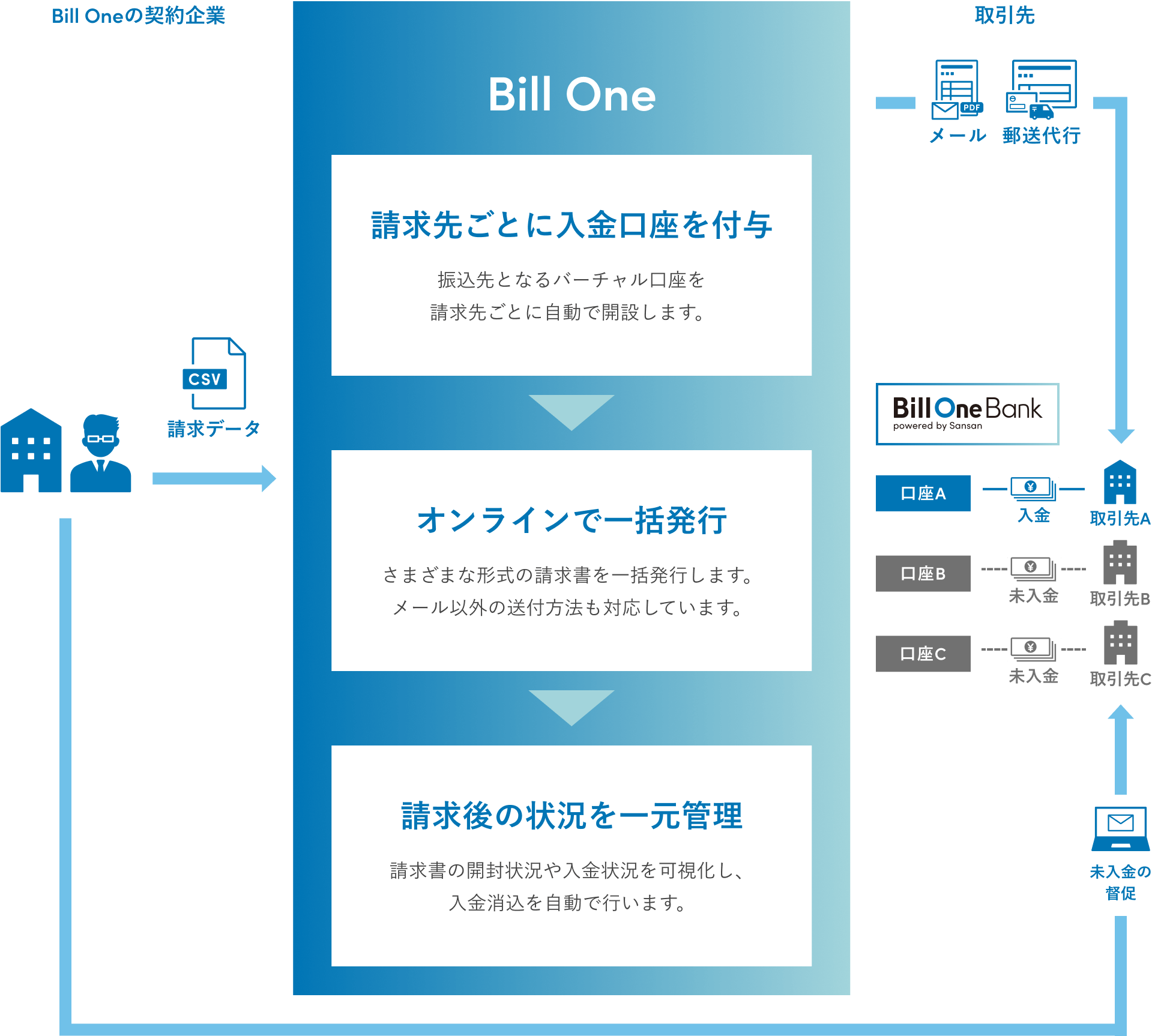 Bill One債権管理サービスの機能を示すフローチャート