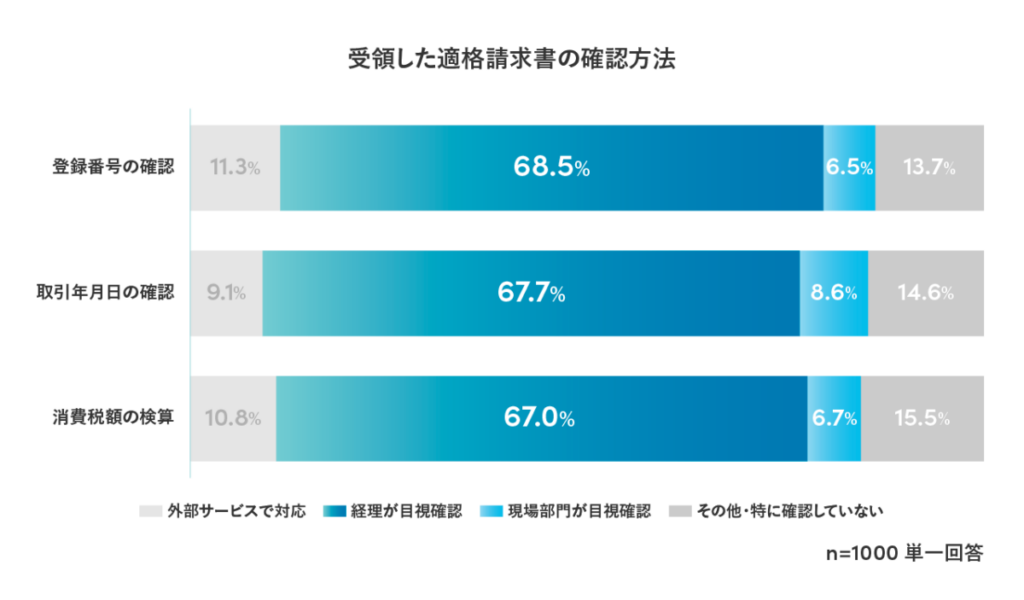 受領した適格請求書の確認方法に関するアンケート結果を項目別に集計した3つの棒グラフ