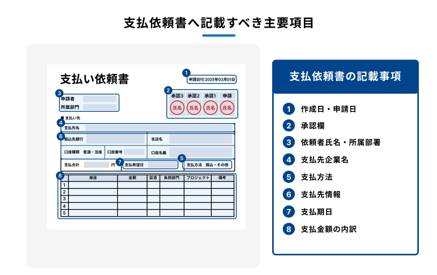 支払依頼書に記載すべき項目とその内容を明示する図