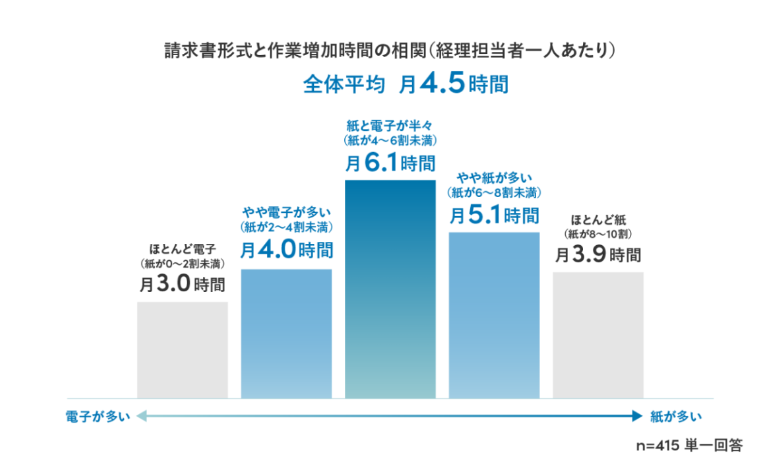 請求書形式と作業増加時間の相関を示すグラフ