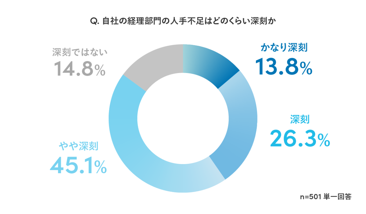 自社の経理部門の人出不足はどのくらい深刻かの回答を示す円グラフ