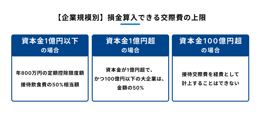 企業規模別に損金算入できる交際費の上限についてまとめた図
