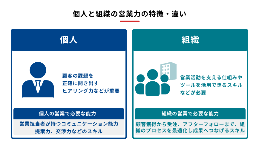 故人と組織の営業力の特徴を説明する図