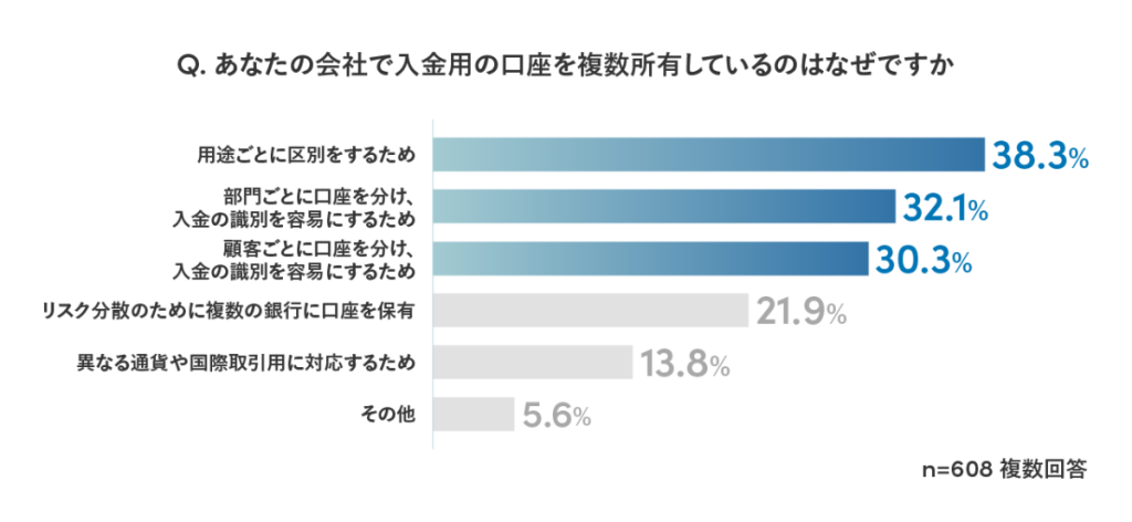 複数の入金用口座を所有する理由に関するアンケート結果を示した図