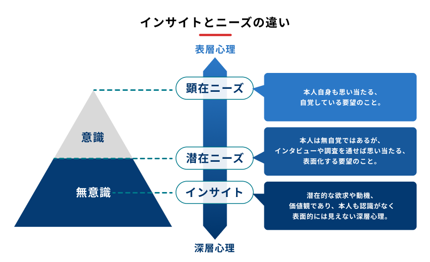 インサイトとニーズの違いを説明する図