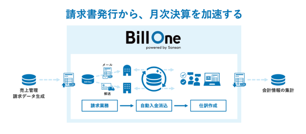 Bill Oneのサービス概要を示す図