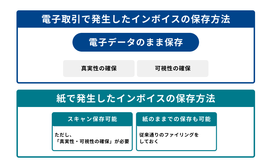 電子取引で発生したインボイスの保存方法と紙で発生したインボイスの保存方法を示す図