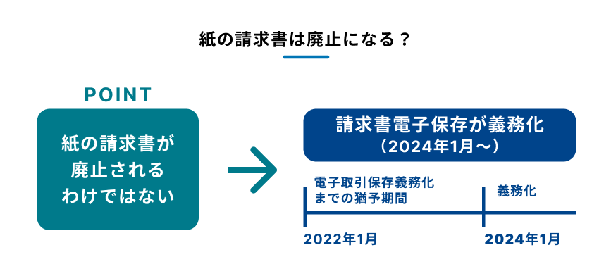 「紙の請求書は廃止になるのか?」という疑問に対する解説図