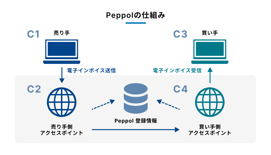Peppolの仕組みを簡潔に説明する図