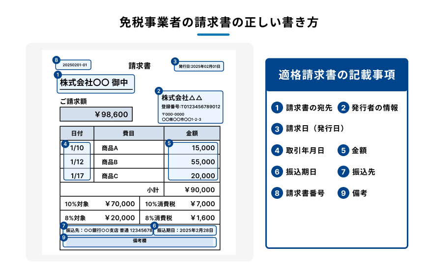 免税事業者が発行する請求書の正しい書き方と、適格請求書の記載事項を説明する図