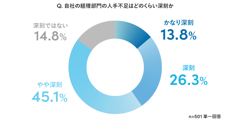 人出不足が「深刻な状況」と認識している人の割合を示したグラフ